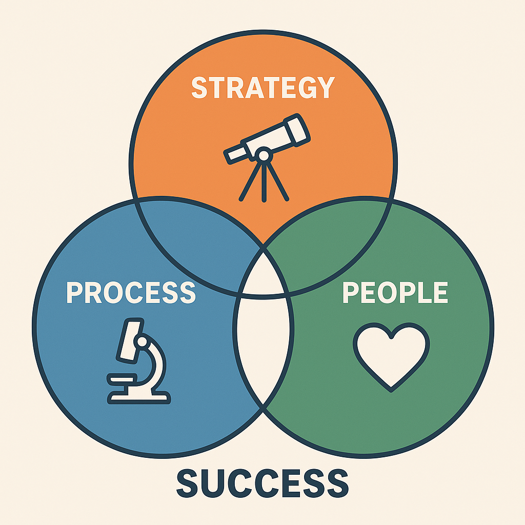 Success = strategy + process + people 